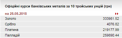 НБУ повысил курс золота до 333,98 тыс. гривен за 10 унций
